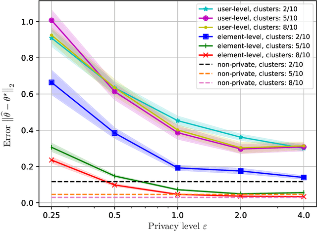 Figure 3 for Element Level Differential Privacy: The Right Granularity of Privacy