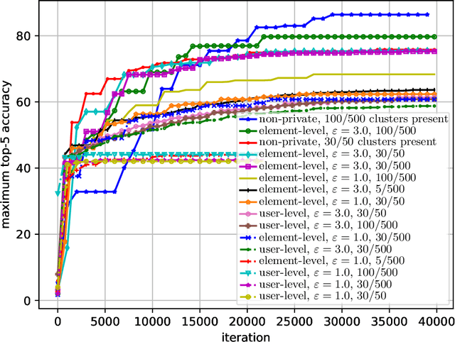 Figure 4 for Element Level Differential Privacy: The Right Granularity of Privacy