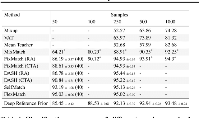 Figure 2 for Deep Reference Priors: What is the best way to pretrain a model?