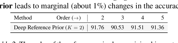 Figure 4 for Deep Reference Priors: What is the best way to pretrain a model?