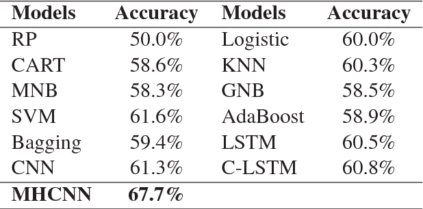 Figure 3 for Automatic Academic Paper Rating Based on Modularized Hierarchical Convolutional Neural Network