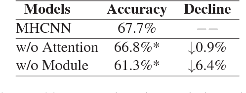 Figure 4 for Automatic Academic Paper Rating Based on Modularized Hierarchical Convolutional Neural Network