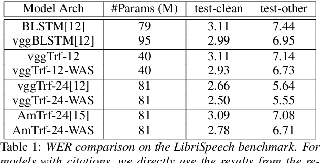 Figure 1 for Weak-Attention Suppression For Transformer Based Speech Recognition