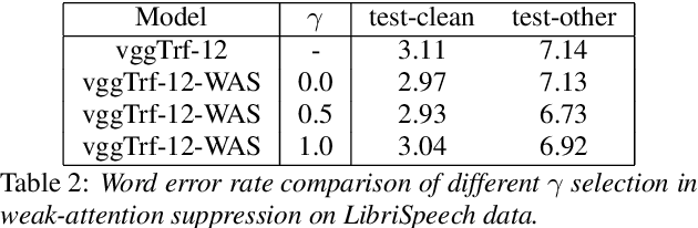 Figure 3 for Weak-Attention Suppression For Transformer Based Speech Recognition