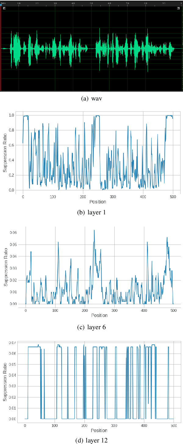 Figure 2 for Weak-Attention Suppression For Transformer Based Speech Recognition