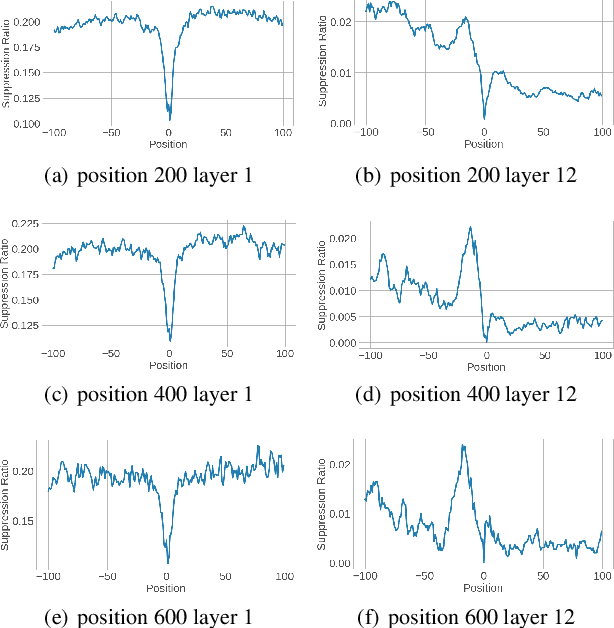 Figure 4 for Weak-Attention Suppression For Transformer Based Speech Recognition