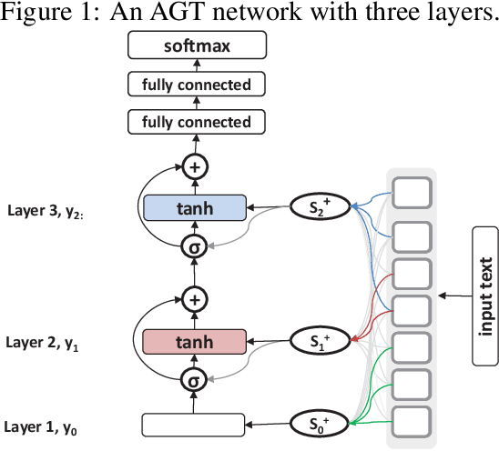 Figure 1 for A Deep Network with Visual Text Composition Behavior