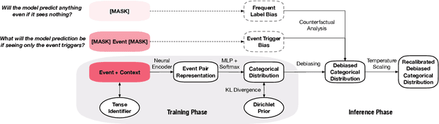 Figure 4 for Extracting or Guessing? Improving Faithfulness of Event Temporal Relation Extraction