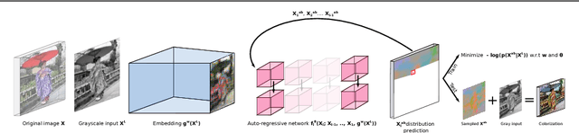 Figure 3 for Probabilistic Image Colorization