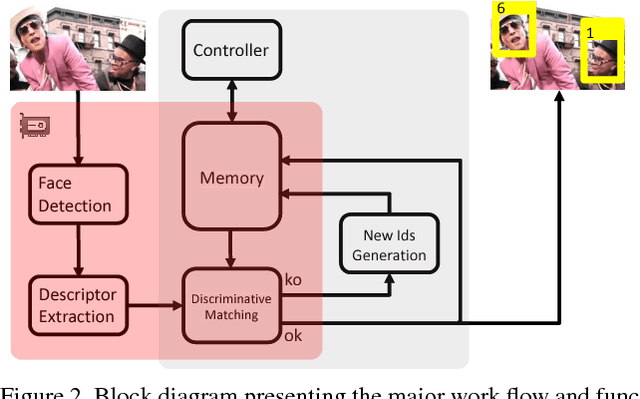 Figure 3 for Memory Based Online Learning of Deep Representations from Video Streams