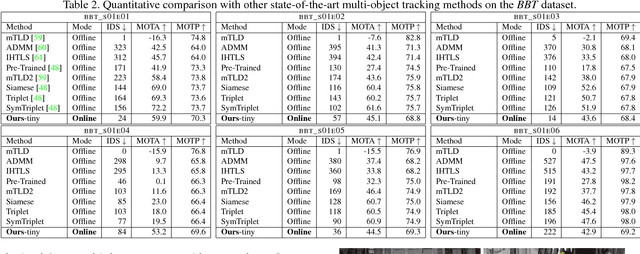 Figure 4 for Memory Based Online Learning of Deep Representations from Video Streams