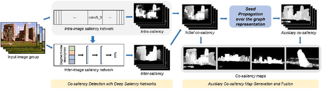 Figure 1 for Co-salient Object Detection Based on Deep Saliency Networks and Seed Propagation over an Integrated Graph