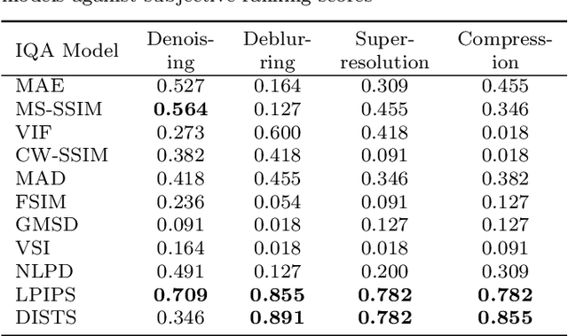 Figure 2 for Comparison of Image Quality Models for Optimization of Image Processing Systems