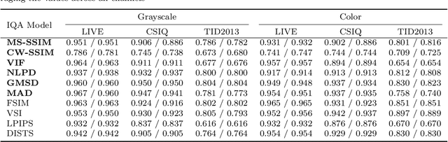 Figure 4 for Comparison of Image Quality Models for Optimization of Image Processing Systems