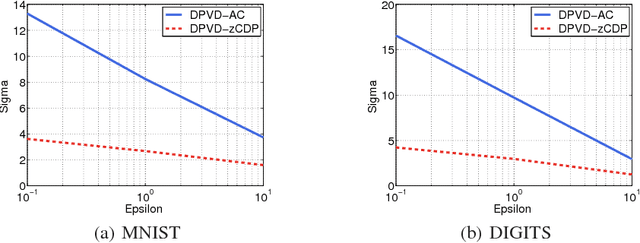 Figure 4 for Differentially Private Variational Dropout