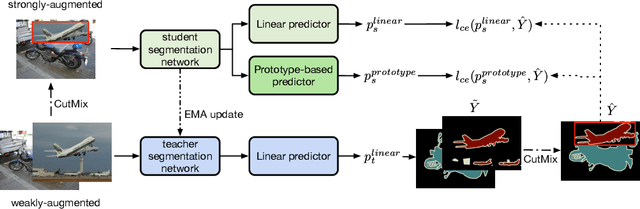 Figure 1 for Semi-supervised Semantic Segmentation with Prototype-based Consistency Regularization