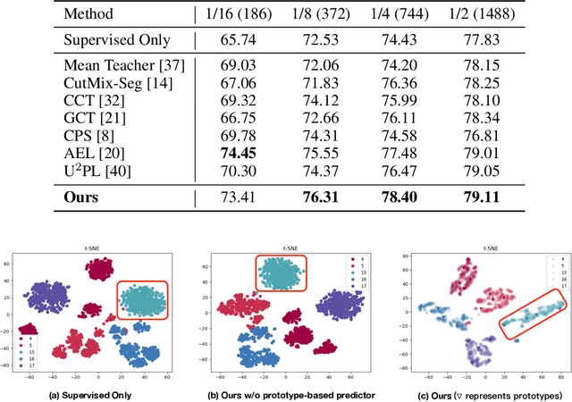 Figure 4 for Semi-supervised Semantic Segmentation with Prototype-based Consistency Regularization