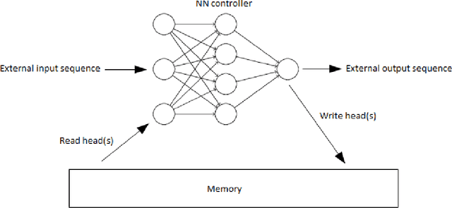 Figure 1 for Learning Numeracy: Binary Arithmetic with Neural Turing Machines