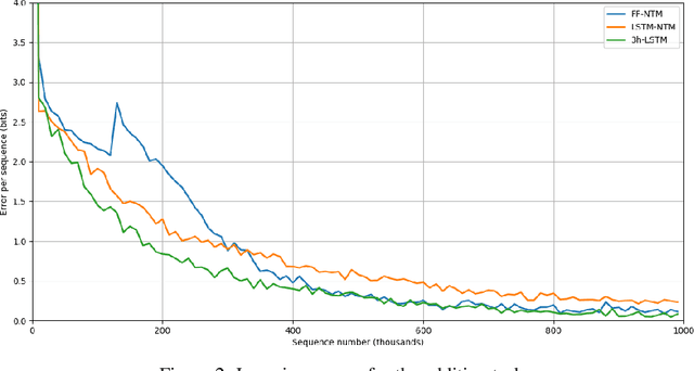 Figure 3 for Learning Numeracy: Binary Arithmetic with Neural Turing Machines