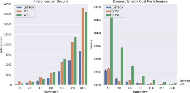 Figure 4 for Benchmarking Keyword Spotting Efficiency on Neuromorphic Hardware