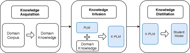 Figure 3 for K-AID: Enhancing Pre-trained Language Models with Domain Knowledge for Question Answering