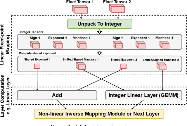 Figure 3 for Is Integer Arithmetic Enough for Deep Learning Training?
