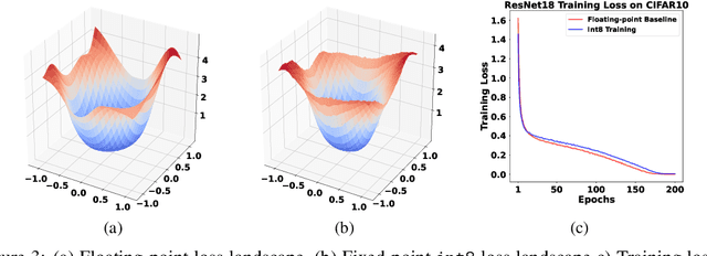Figure 4 for Is Integer Arithmetic Enough for Deep Learning Training?