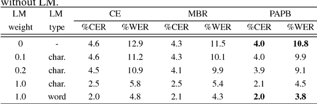 Figure 3 for Promising Accurate Prefix Boosting for sequence-to-sequence ASR
