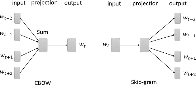 Figure 2 for Automatic Question-Answering Using A Deep Similarity Neural Network