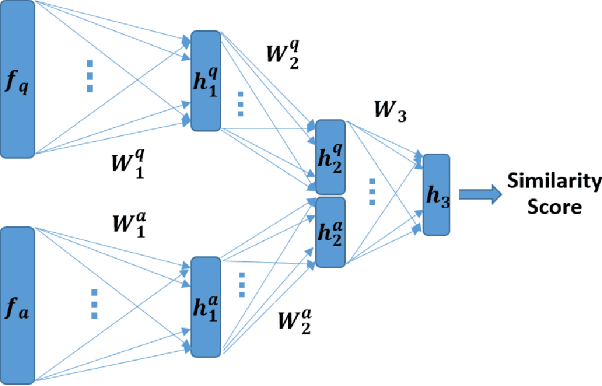 Figure 4 for Automatic Question-Answering Using A Deep Similarity Neural Network