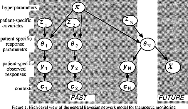 Figure 1 for Bayesian Networks Aplied to Therapy Monitoring