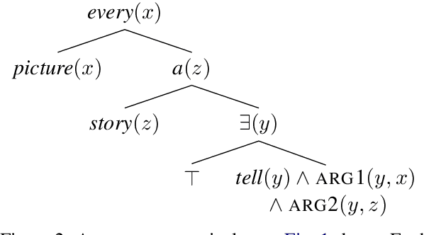 Figure 2 for Linguists Who Use Probabilistic Models Love Them: Quantification in Functional Distributional Semantics