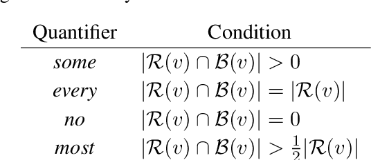 Figure 1 for Linguists Who Use Probabilistic Models Love Them: Quantification in Functional Distributional Semantics