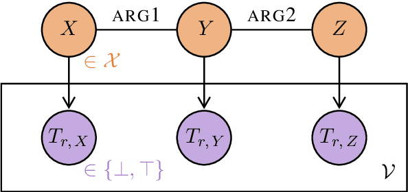 Figure 4 for Linguists Who Use Probabilistic Models Love Them: Quantification in Functional Distributional Semantics