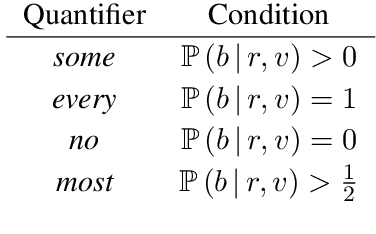 Figure 3 for Linguists Who Use Probabilistic Models Love Them: Quantification in Functional Distributional Semantics