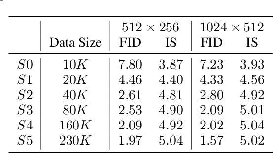 Figure 3 for StyleGAN-Human: A Data-Centric Odyssey of Human Generation