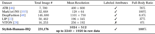 Figure 1 for StyleGAN-Human: A Data-Centric Odyssey of Human Generation