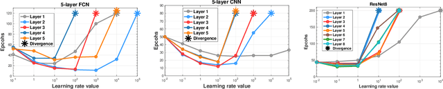 Figure 1 for Large Batch Training Does Not Need Warmup