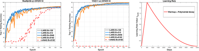 Figure 2 for Large Batch Training Does Not Need Warmup