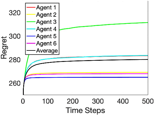Figure 2 for Heterogeneous Stochastic Interactions for Multiple Agents in a Multi-armed Bandit Problem