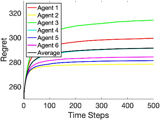Figure 3 for Heterogeneous Stochastic Interactions for Multiple Agents in a Multi-armed Bandit Problem