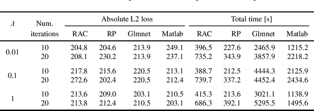 Figure 1 for On a Randomized Multi-Block ADMM for Solving Selected Machine Learning Problems