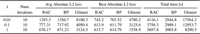 Figure 2 for On a Randomized Multi-Block ADMM for Solving Selected Machine Learning Problems