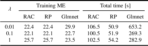 Figure 4 for On a Randomized Multi-Block ADMM for Solving Selected Machine Learning Problems