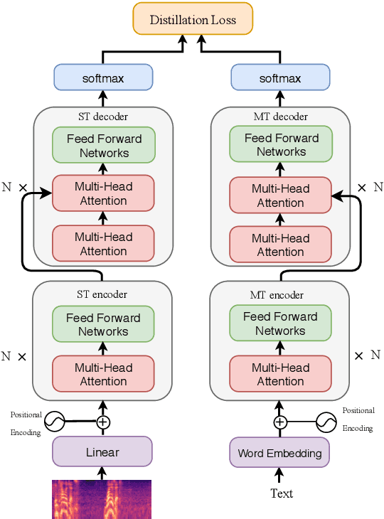 Figure 1 for End-to-End Speech Translation with Knowledge Distillation