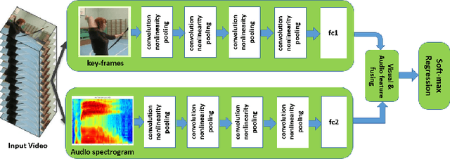 Figure 2 for Ad-Net: Audio-Visual Convolutional Neural Network for Advertisement Detection In Videos