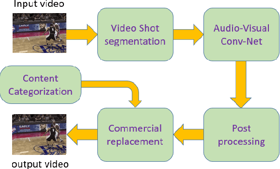 Figure 4 for Ad-Net: Audio-Visual Convolutional Neural Network for Advertisement Detection In Videos