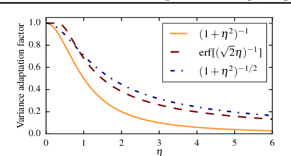 Figure 3 for Dissecting Adam: The Sign, Magnitude and Variance of Stochastic Gradients