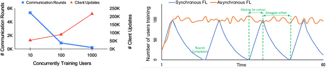 Figure 1 for Federated Learning with Buffered Asynchronous Aggregation