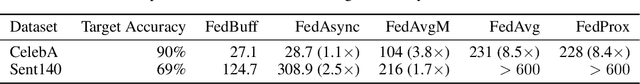 Figure 2 for Federated Learning with Buffered Asynchronous Aggregation